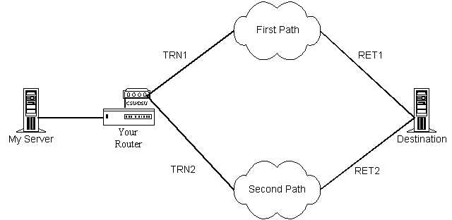 Figure 2.2.1 - Dual Path Cost Structure