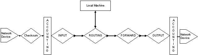 Figure 3.3.1 - Packet paths for IPv4 packet
filters in Linux 2.1/2.2